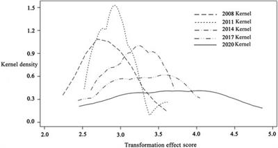 Spatial-temporal evolution of industrial land transformation effect in eastern China